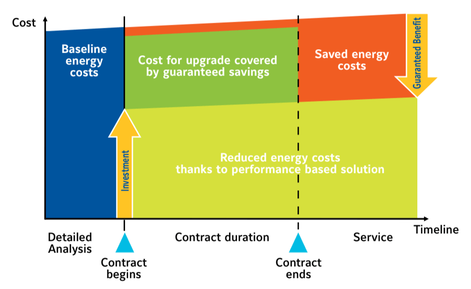 All about energy performance services